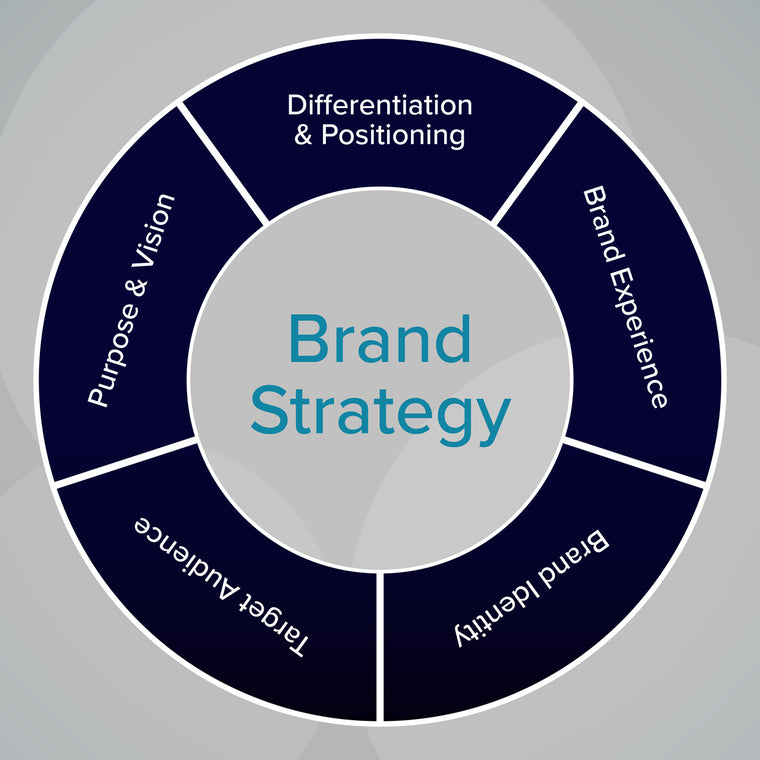 The Cornerstones of Brand Strategy